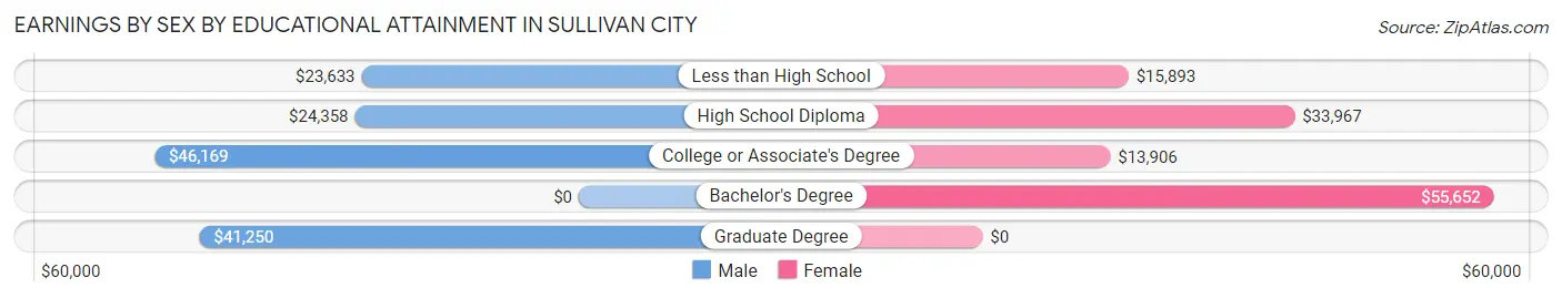 Earnings by Sex by Educational Attainment in Sullivan City