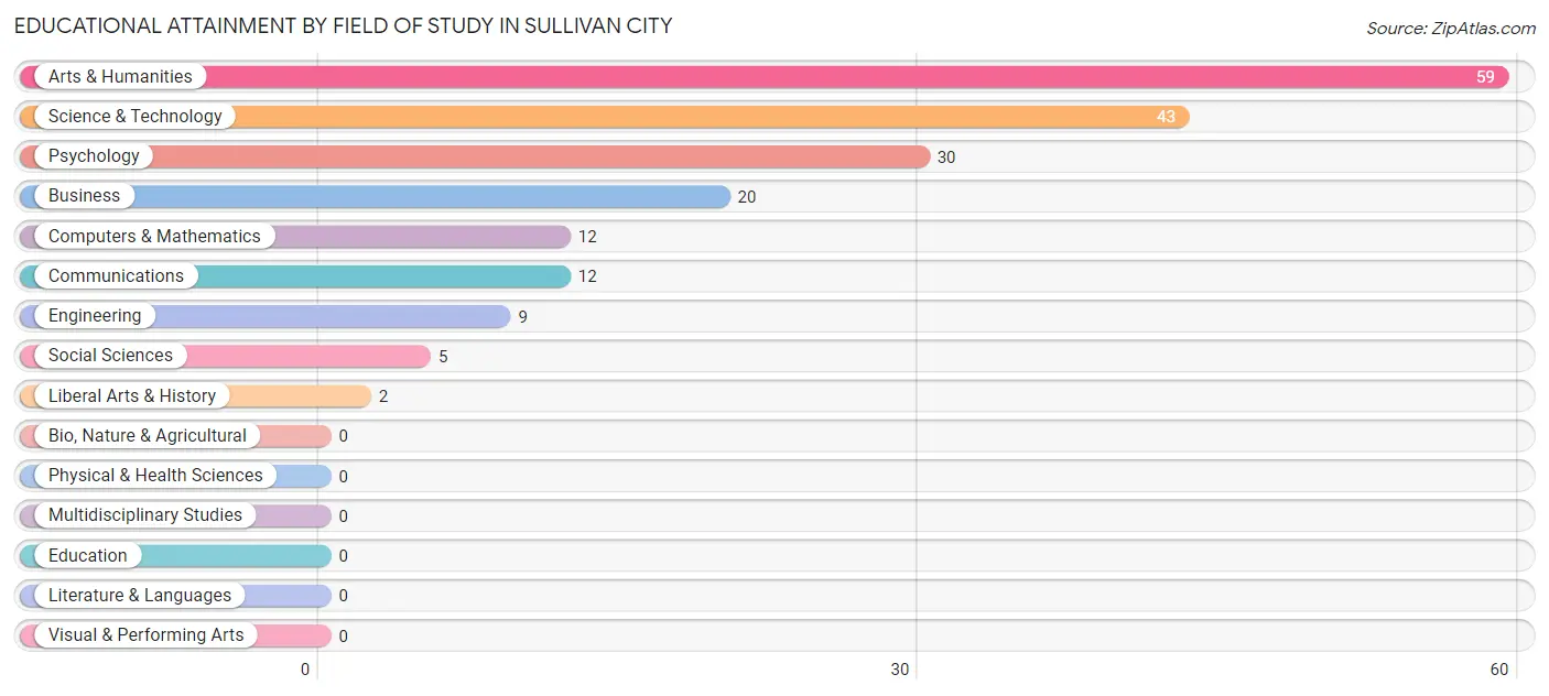 Educational Attainment by Field of Study in Sullivan City