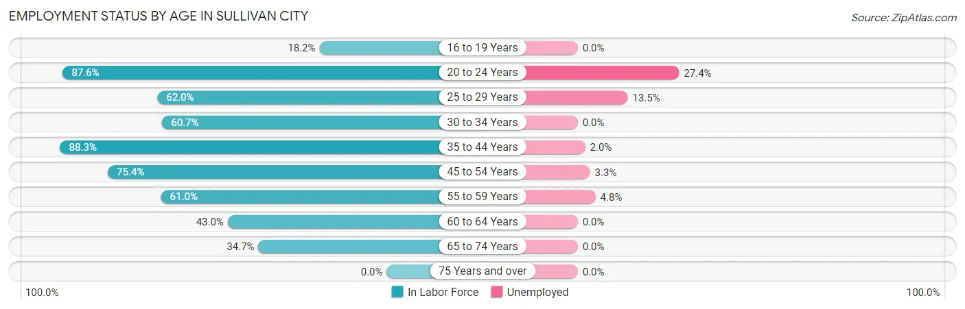 Employment Status by Age in Sullivan City