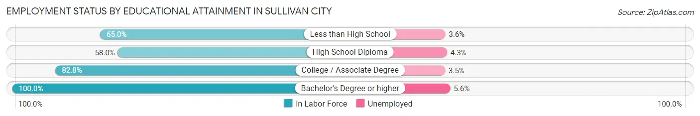 Employment Status by Educational Attainment in Sullivan City