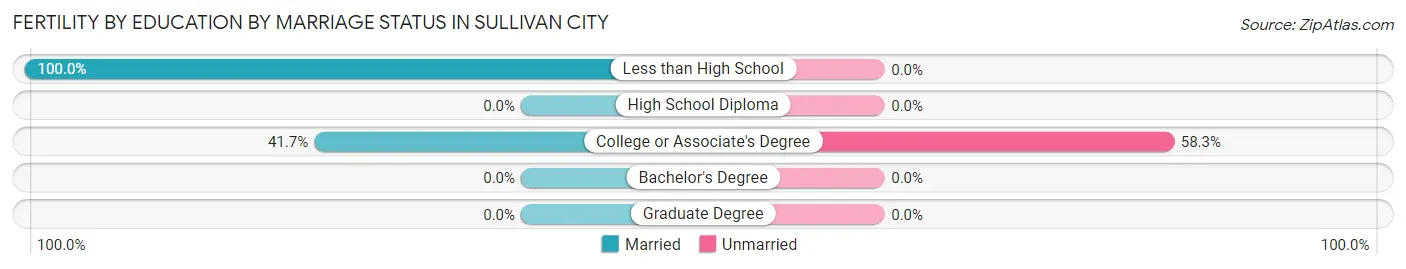 Female Fertility by Education by Marriage Status in Sullivan City