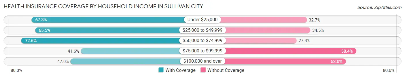 Health Insurance Coverage by Household Income in Sullivan City