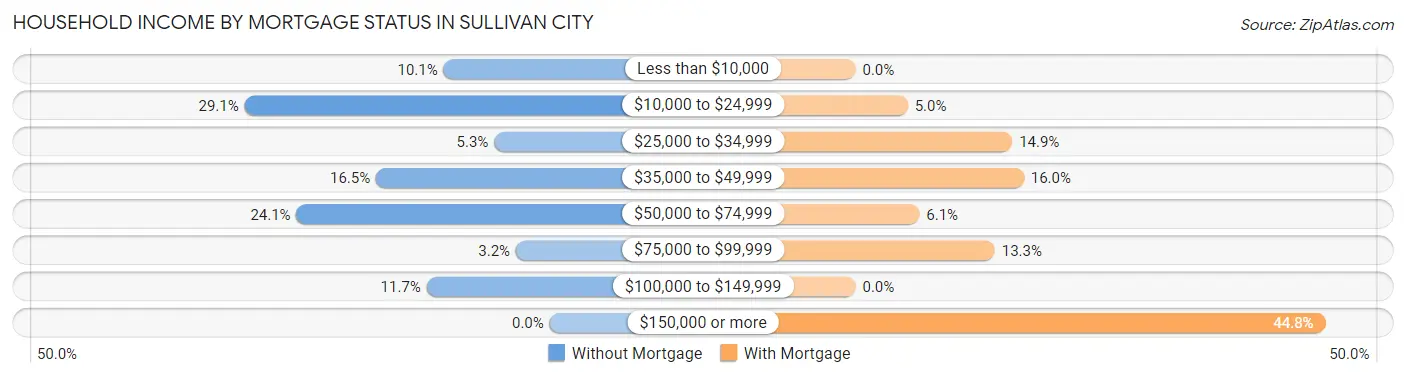 Household Income by Mortgage Status in Sullivan City