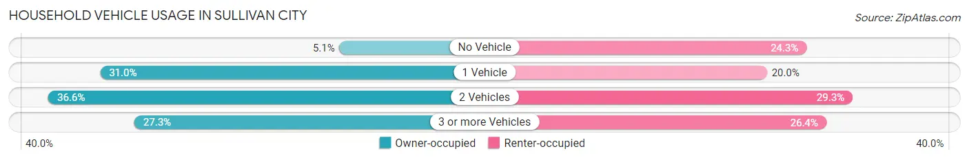 Household Vehicle Usage in Sullivan City