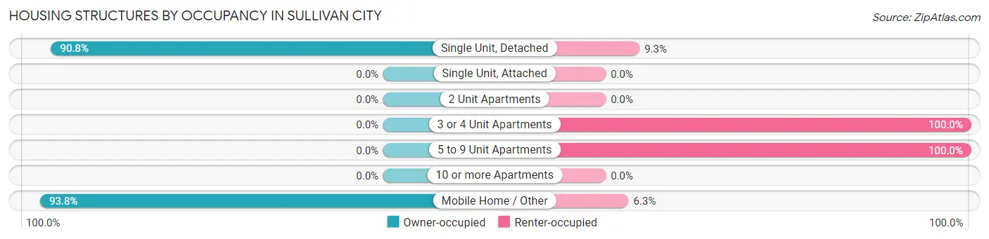 Housing Structures by Occupancy in Sullivan City