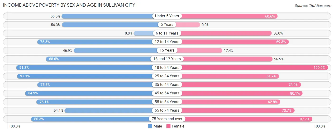 Income Above Poverty by Sex and Age in Sullivan City