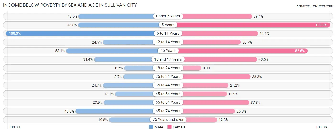 Income Below Poverty by Sex and Age in Sullivan City