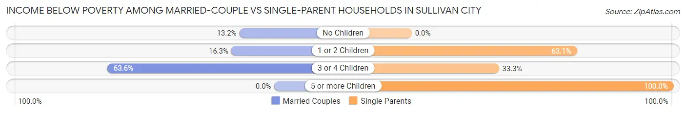Income Below Poverty Among Married-Couple vs Single-Parent Households in Sullivan City