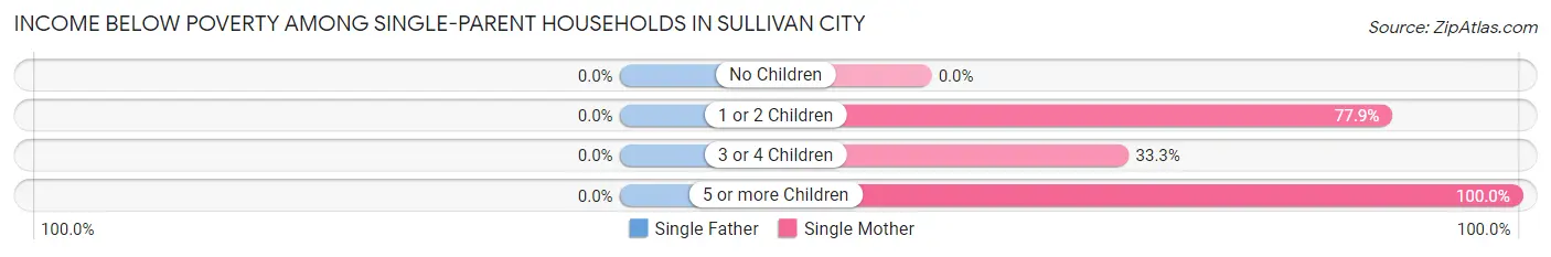 Income Below Poverty Among Single-Parent Households in Sullivan City