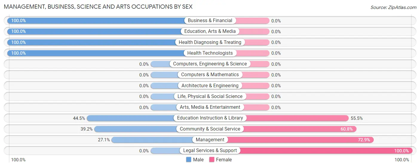 Management, Business, Science and Arts Occupations by Sex in Sullivan City