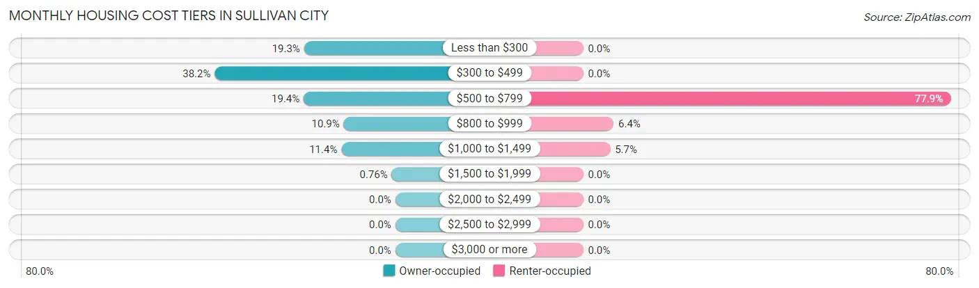 Monthly Housing Cost Tiers in Sullivan City