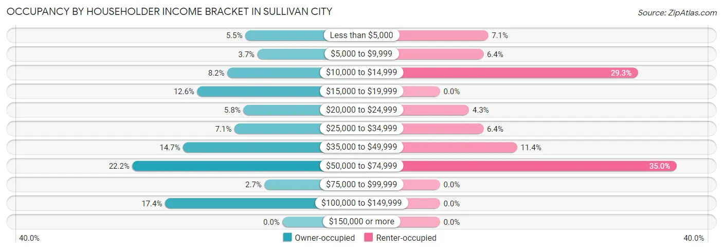 Occupancy by Householder Income Bracket in Sullivan City