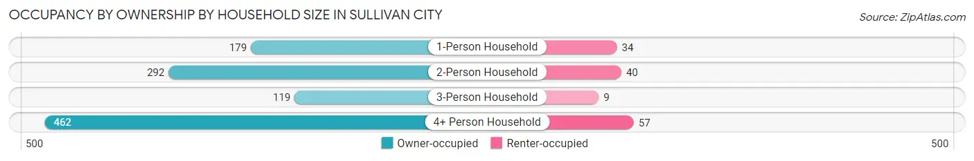 Occupancy by Ownership by Household Size in Sullivan City