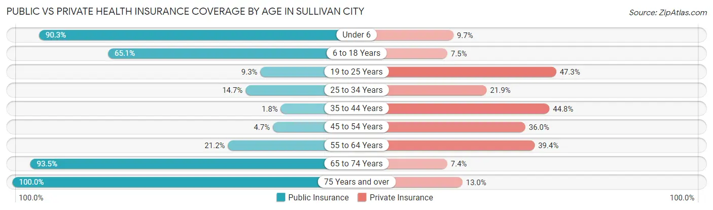 Public vs Private Health Insurance Coverage by Age in Sullivan City