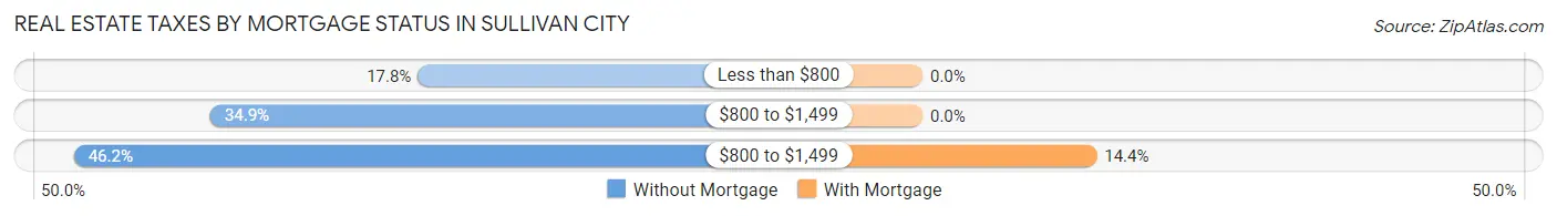 Real Estate Taxes by Mortgage Status in Sullivan City