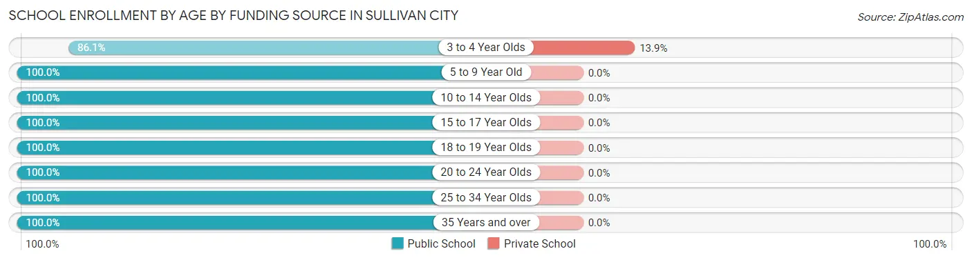 School Enrollment by Age by Funding Source in Sullivan City