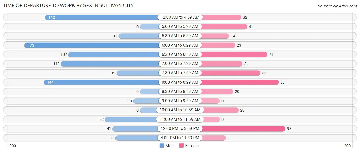 Time of Departure to Work by Sex in Sullivan City