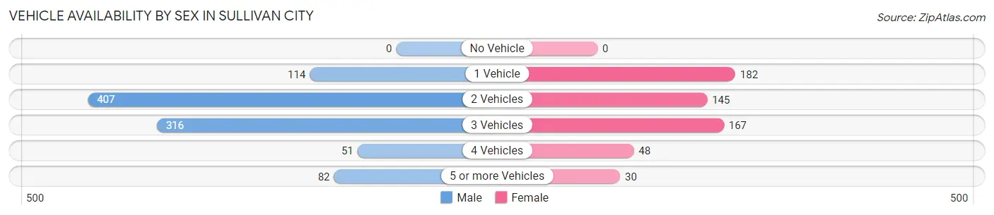 Vehicle Availability by Sex in Sullivan City