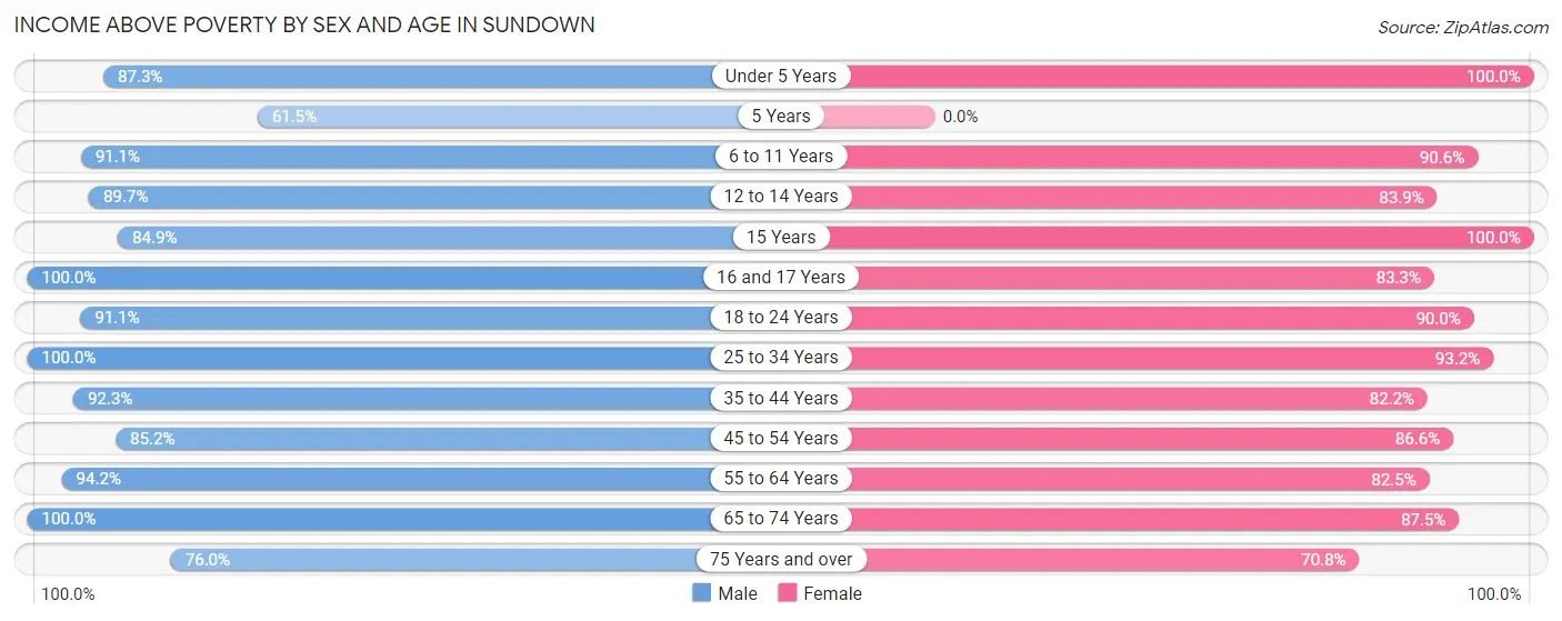 Income Above Poverty by Sex and Age in Sundown