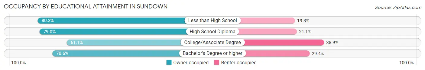 Occupancy by Educational Attainment in Sundown