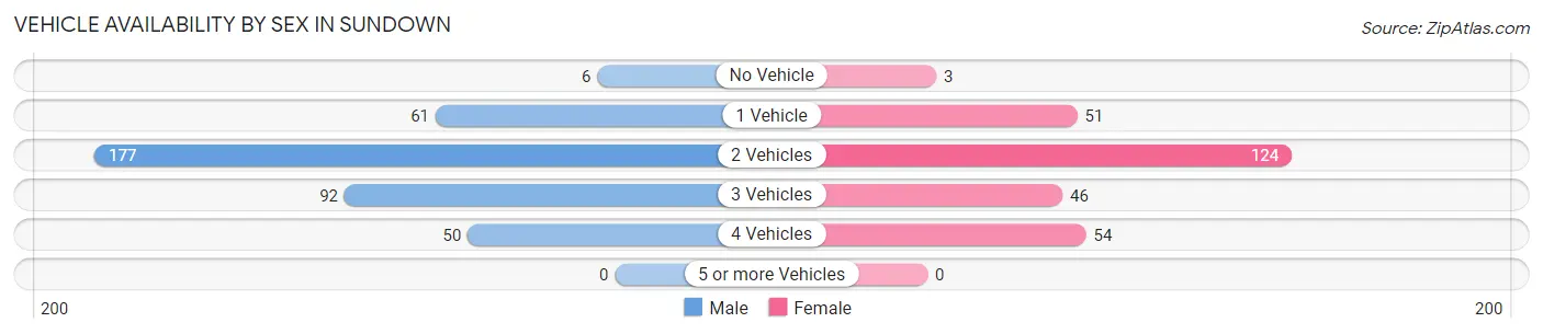 Vehicle Availability by Sex in Sundown