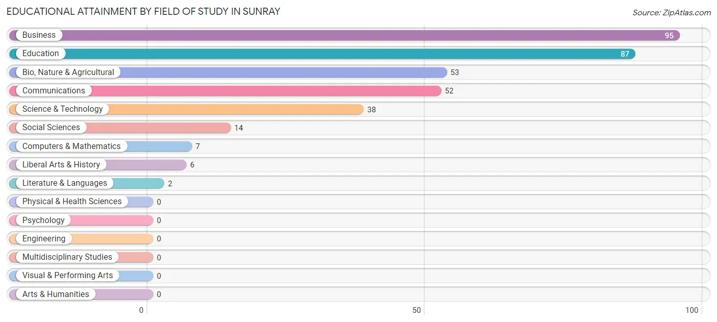Educational Attainment by Field of Study in Sunray