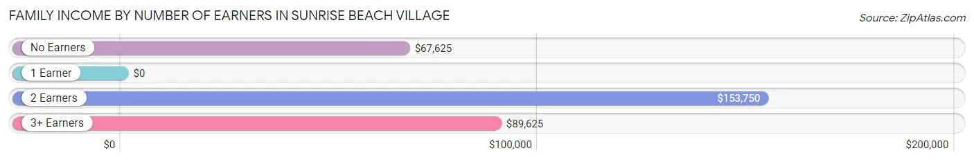 Family Income by Number of Earners in Sunrise Beach Village