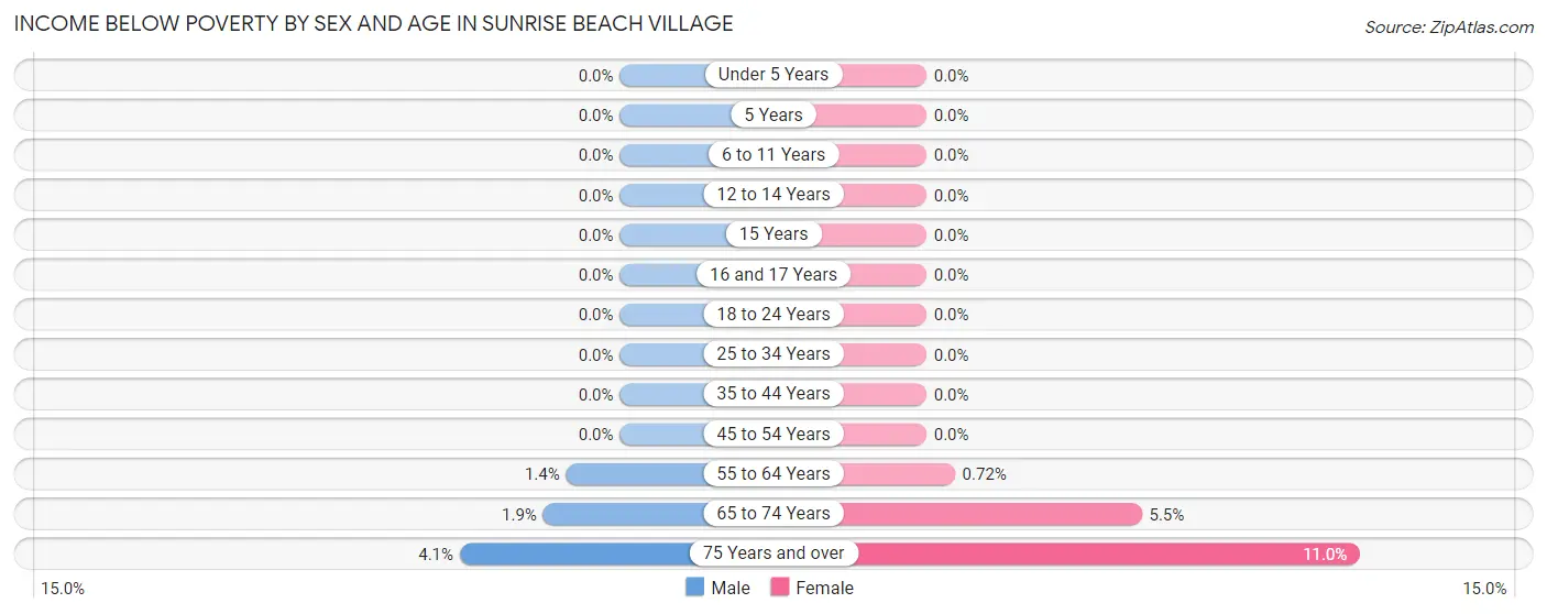 Income Below Poverty by Sex and Age in Sunrise Beach Village