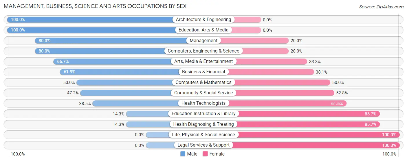 Management, Business, Science and Arts Occupations by Sex in Sunrise Beach Village
