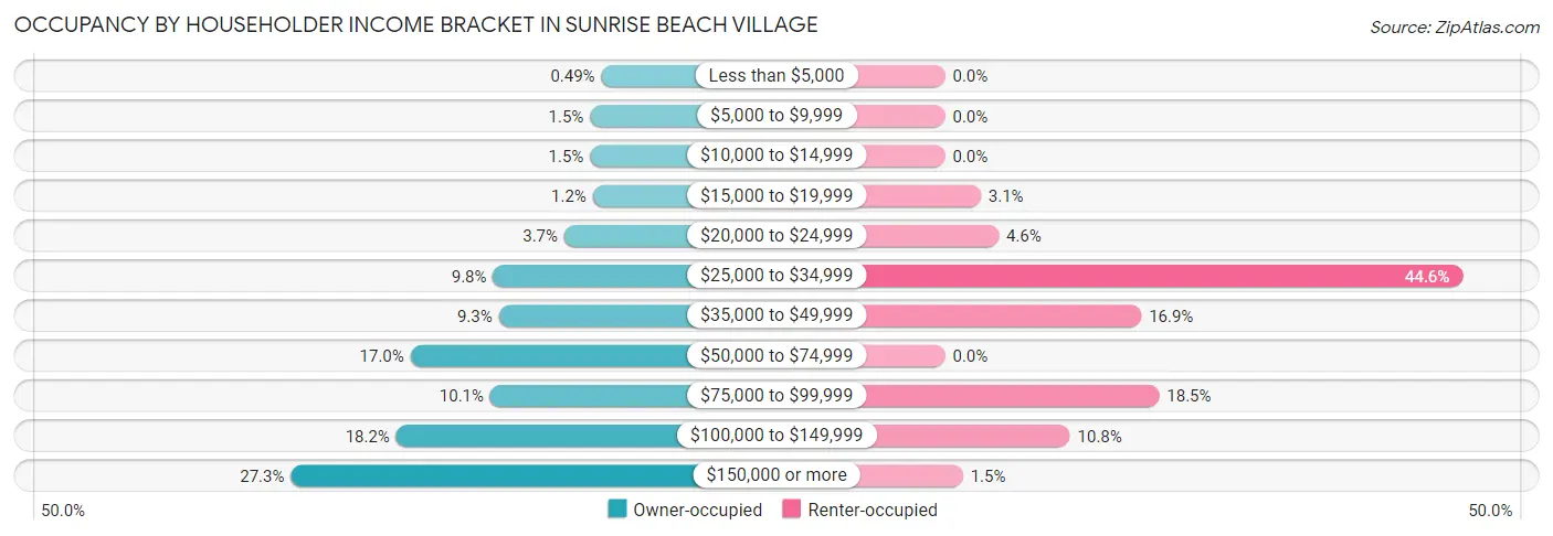 Occupancy by Householder Income Bracket in Sunrise Beach Village