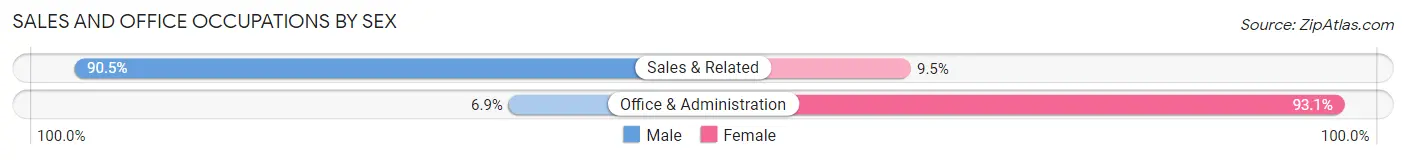 Sales and Office Occupations by Sex in Sunrise Beach Village