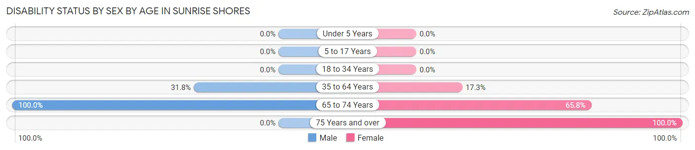 Disability Status by Sex by Age in Sunrise Shores