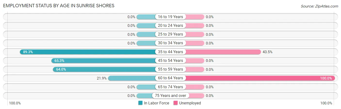 Employment Status by Age in Sunrise Shores