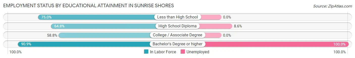 Employment Status by Educational Attainment in Sunrise Shores