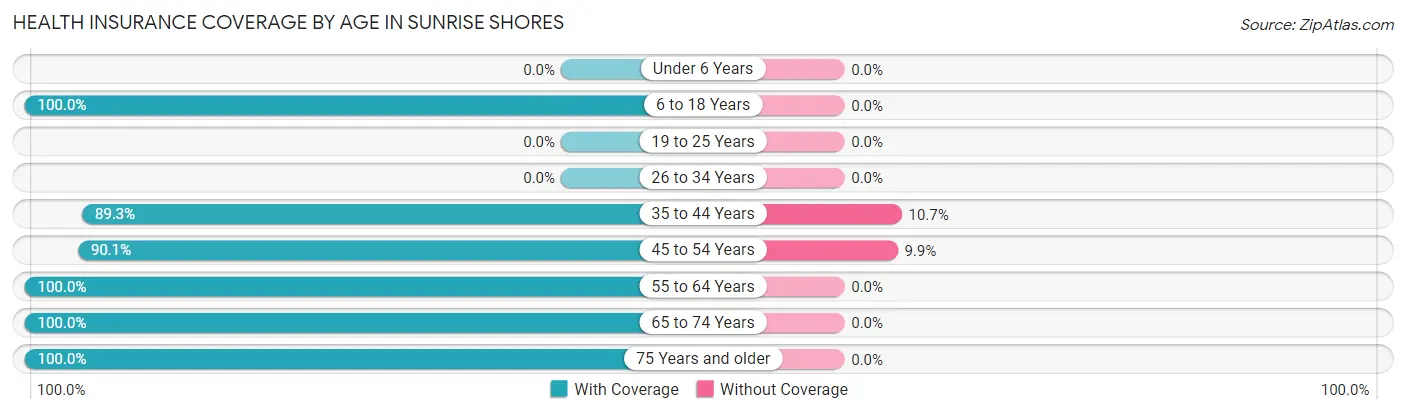 Health Insurance Coverage by Age in Sunrise Shores