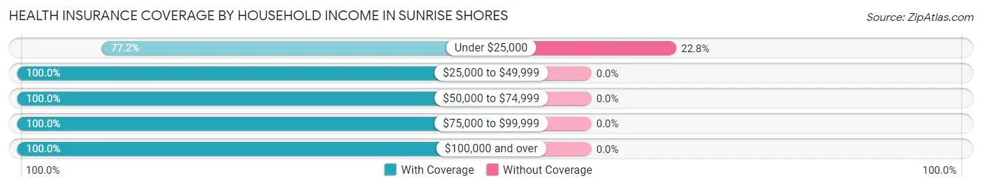 Health Insurance Coverage by Household Income in Sunrise Shores