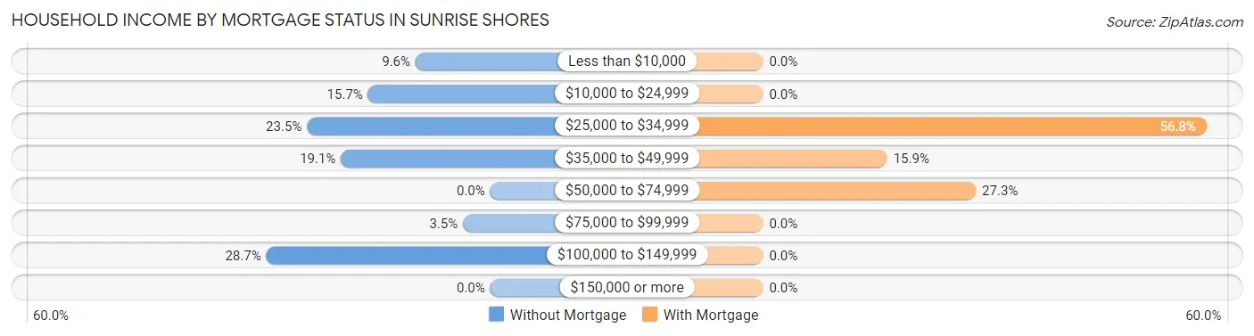 Household Income by Mortgage Status in Sunrise Shores