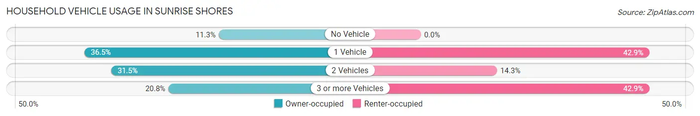 Household Vehicle Usage in Sunrise Shores