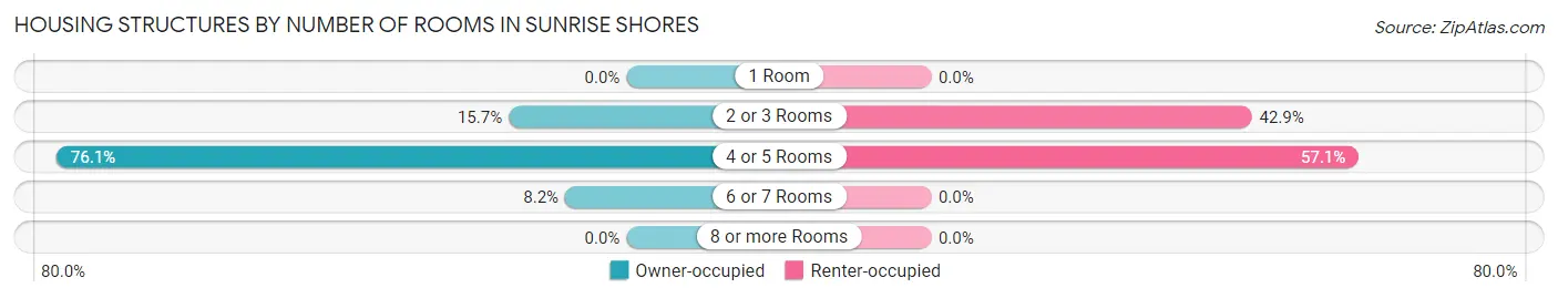 Housing Structures by Number of Rooms in Sunrise Shores