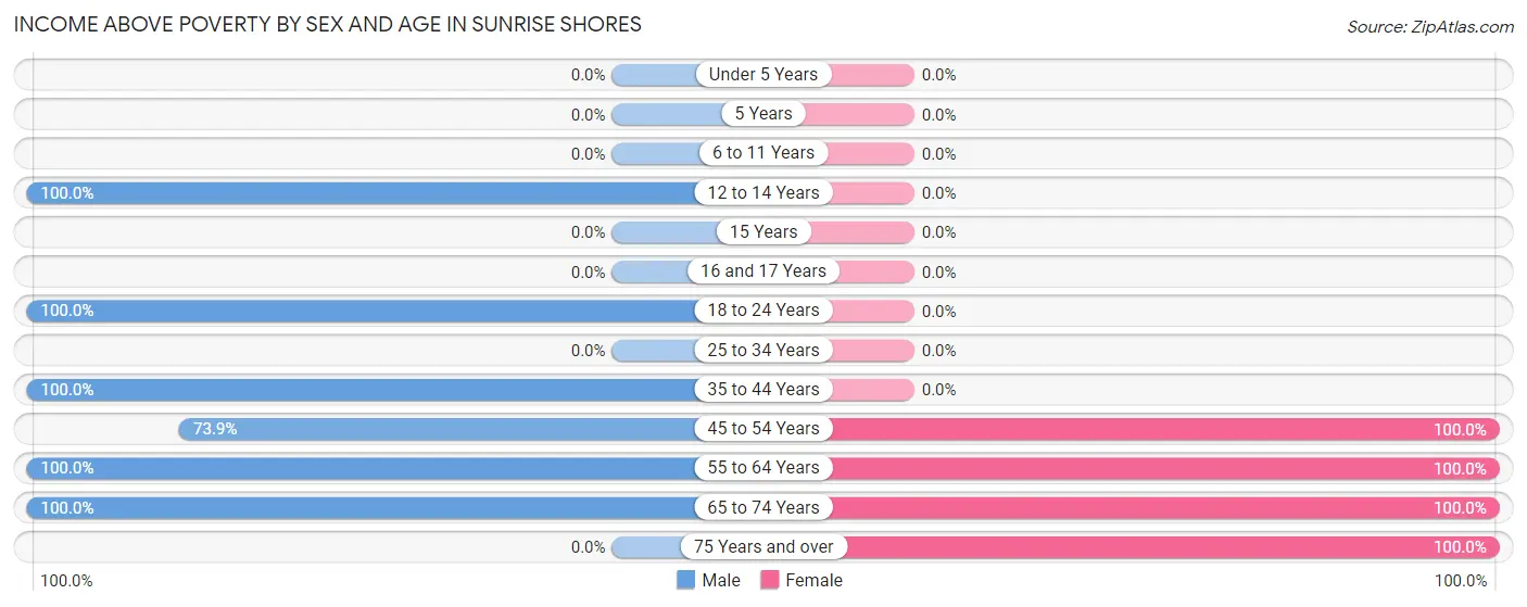 Income Above Poverty by Sex and Age in Sunrise Shores
