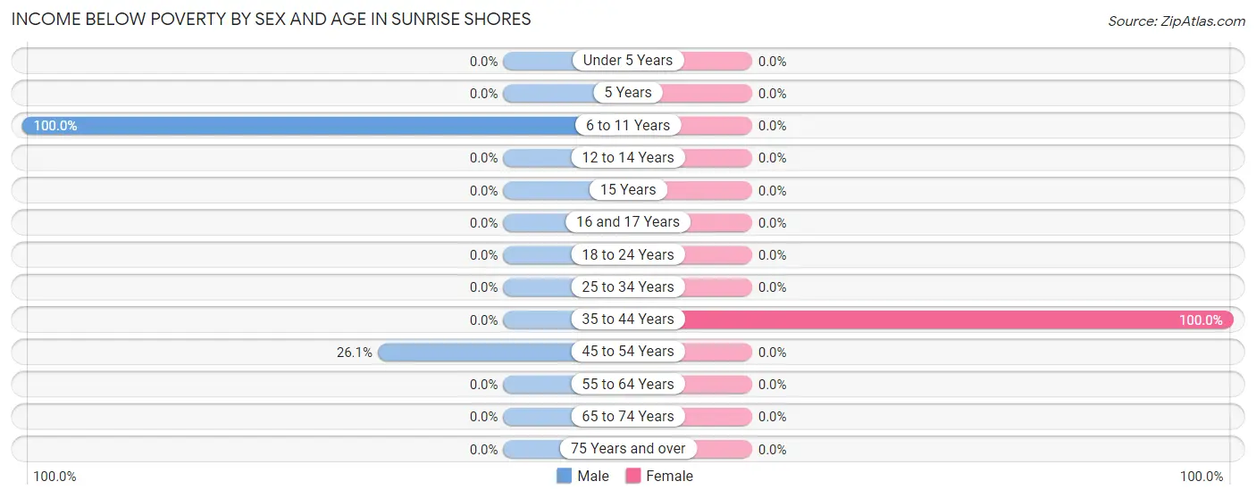 Income Below Poverty by Sex and Age in Sunrise Shores