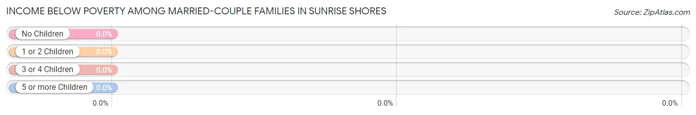 Income Below Poverty Among Married-Couple Families in Sunrise Shores