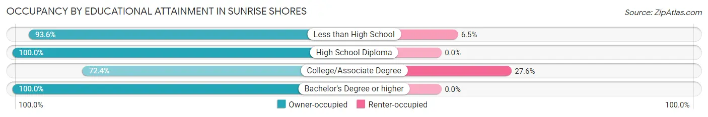 Occupancy by Educational Attainment in Sunrise Shores