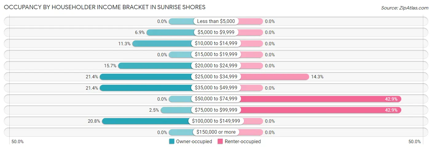 Occupancy by Householder Income Bracket in Sunrise Shores