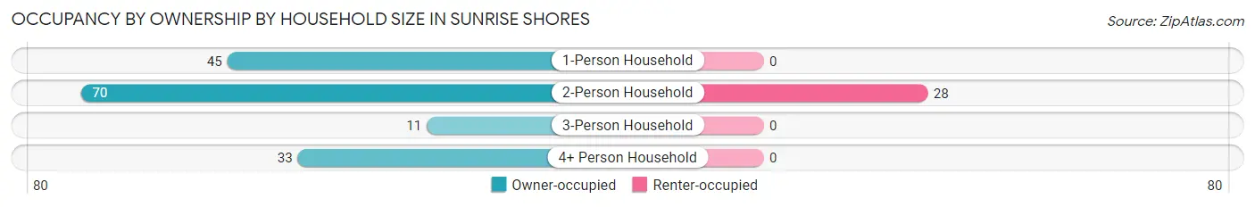 Occupancy by Ownership by Household Size in Sunrise Shores