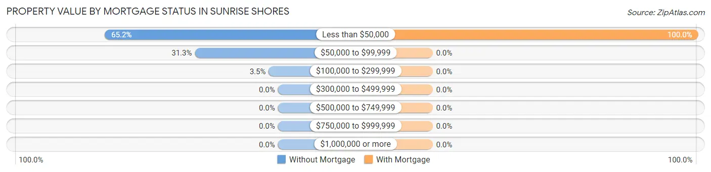 Property Value by Mortgage Status in Sunrise Shores