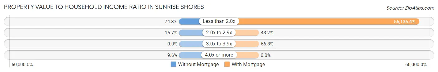 Property Value to Household Income Ratio in Sunrise Shores