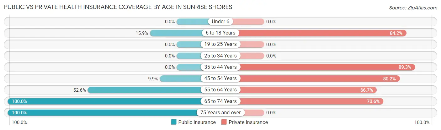 Public vs Private Health Insurance Coverage by Age in Sunrise Shores