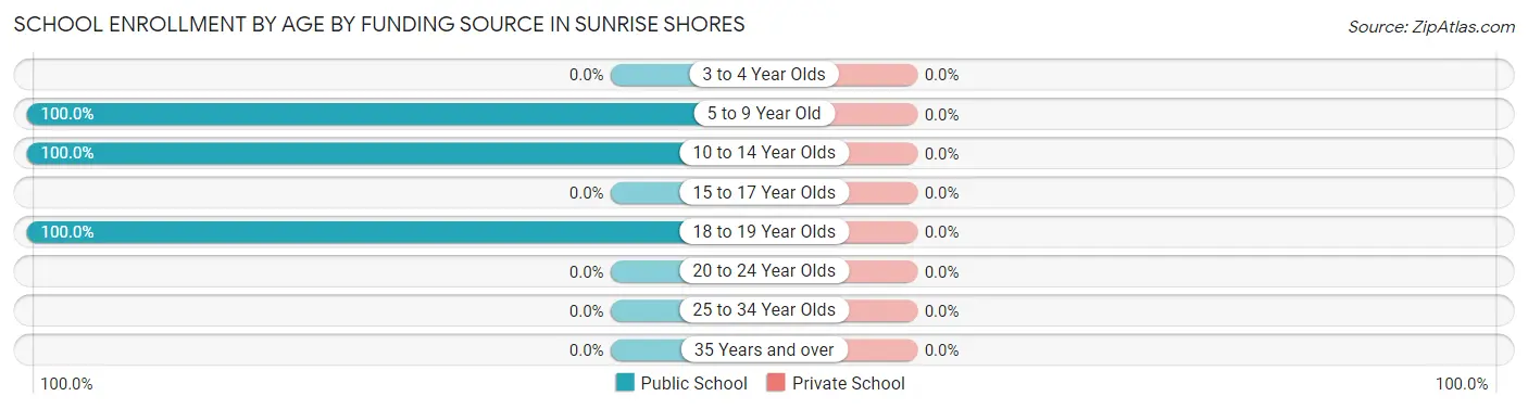 School Enrollment by Age by Funding Source in Sunrise Shores