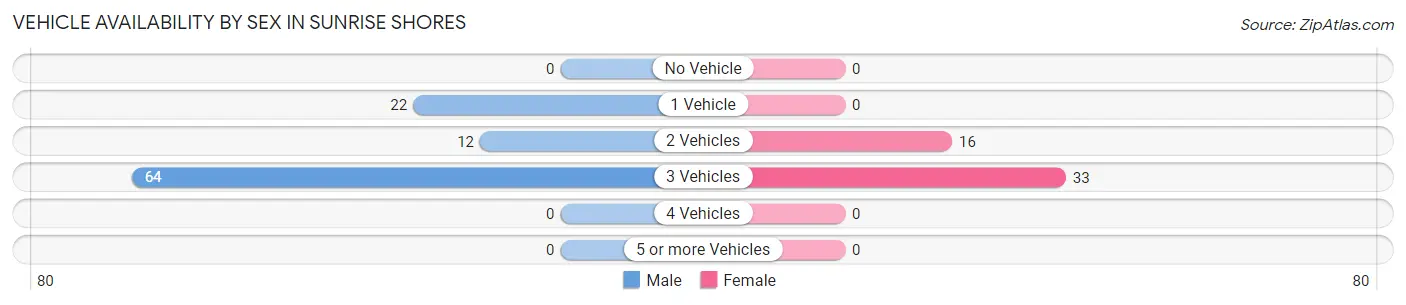 Vehicle Availability by Sex in Sunrise Shores